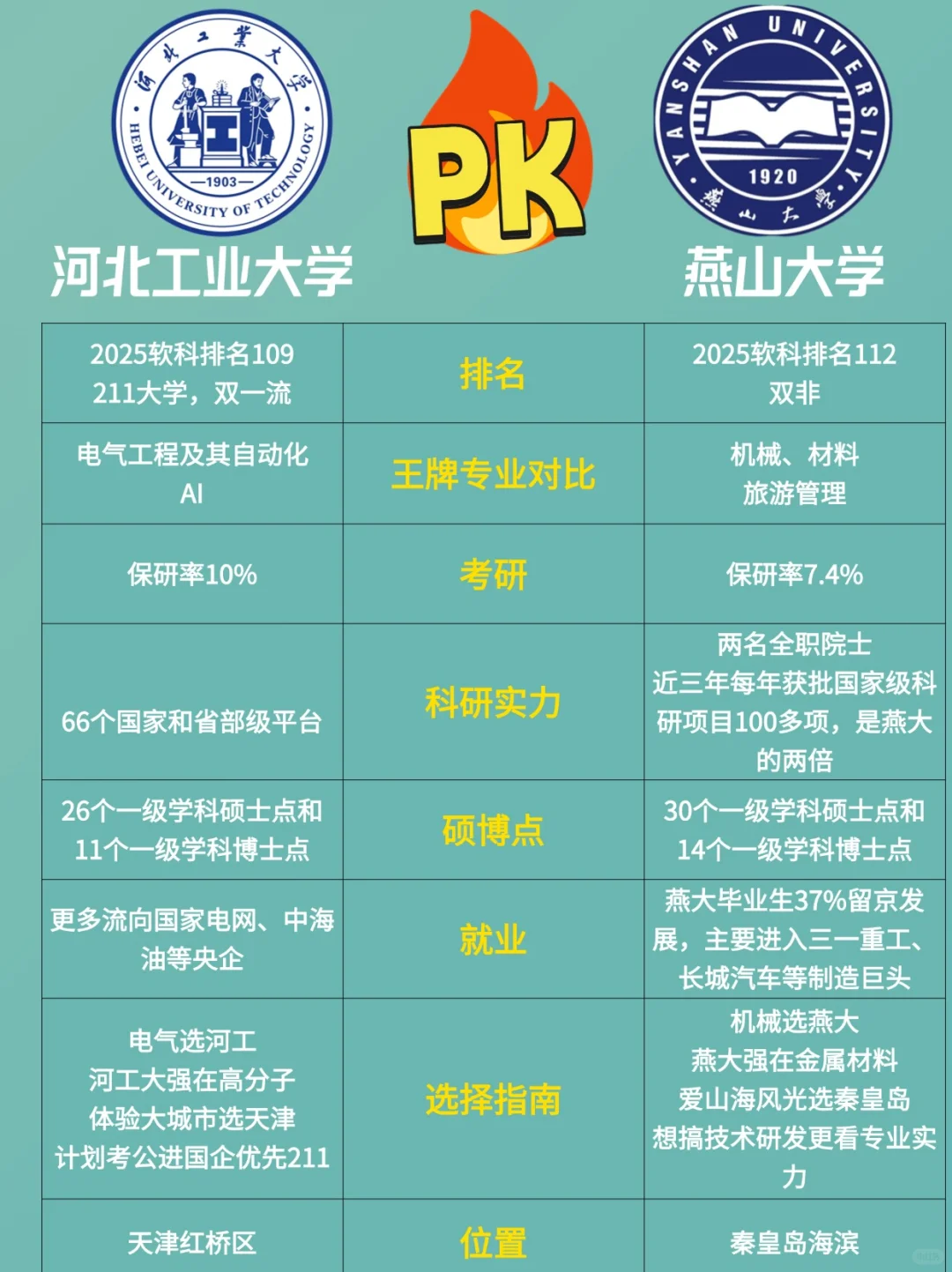 【2025河北高考】河北工业大学PK燕山大学