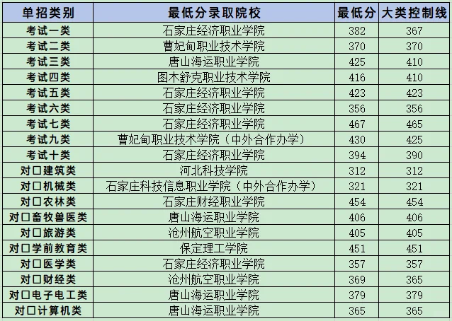 河北单招哪所学校录取分数线低?