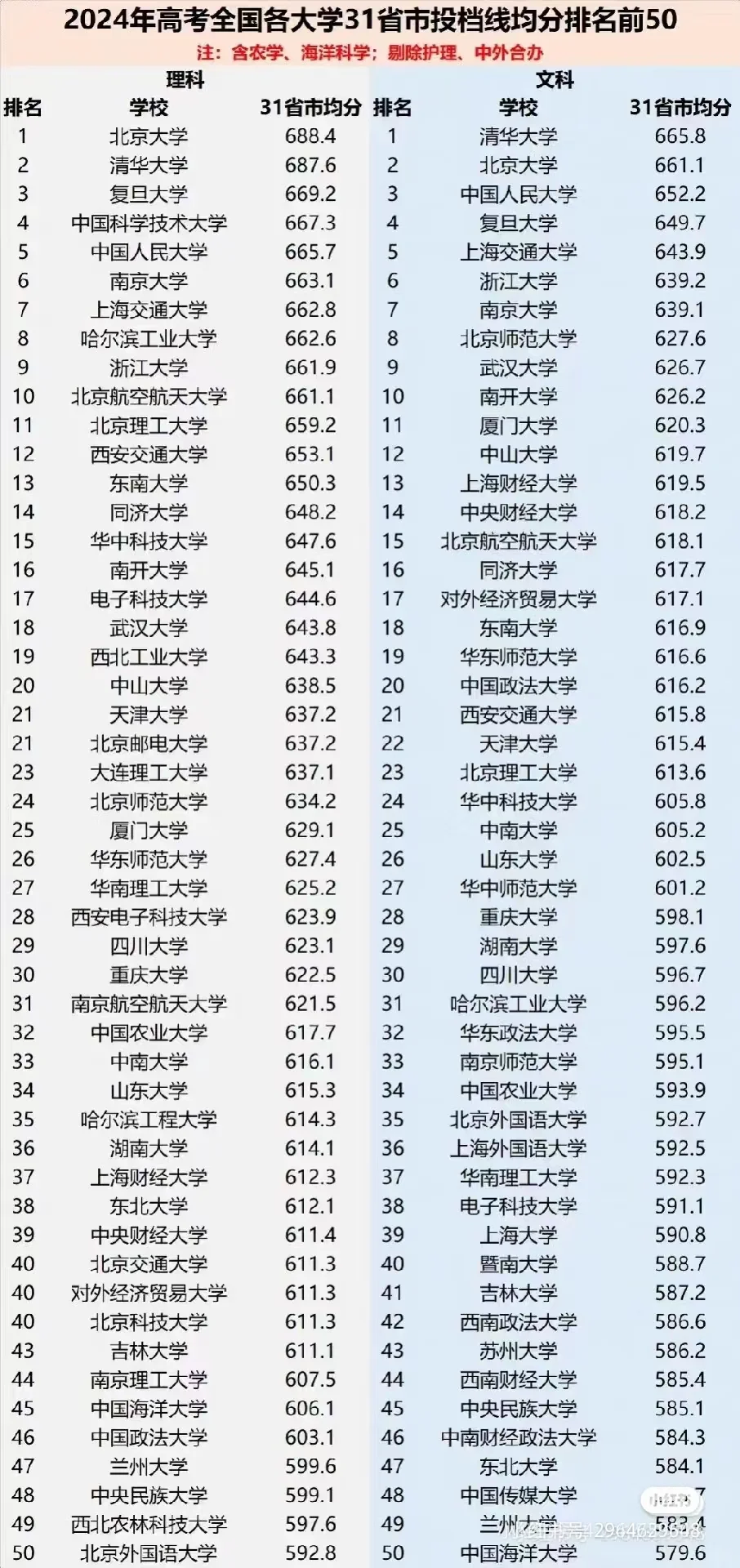 2024年高考录取分数线