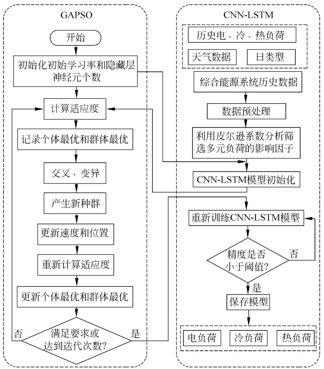 电力系统相关研究主题概述