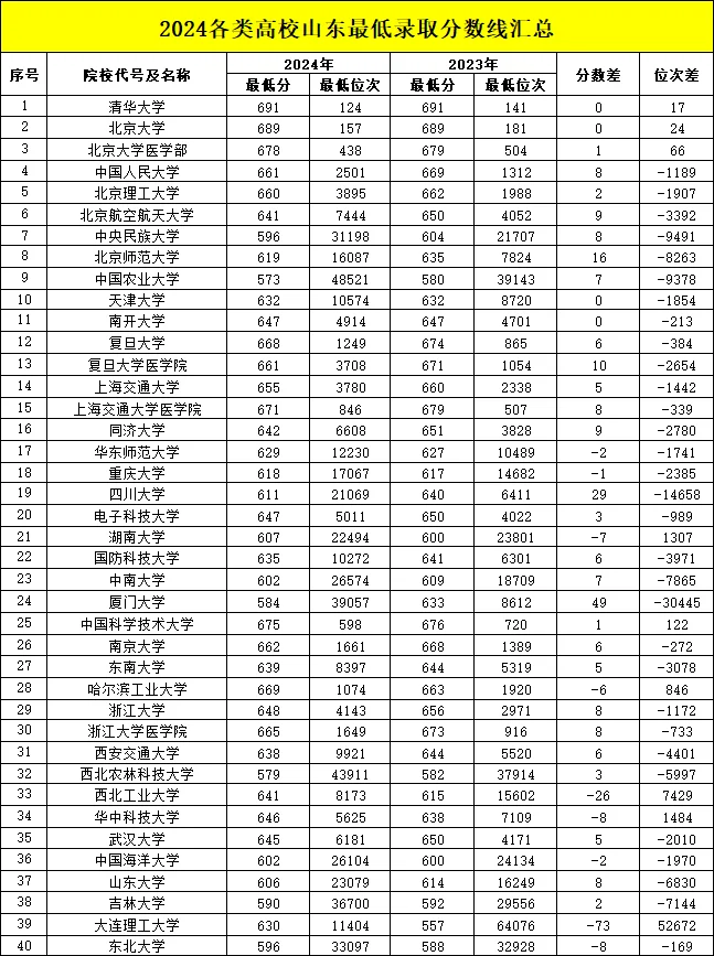 2024各类高校山东最低录取分数线汇总