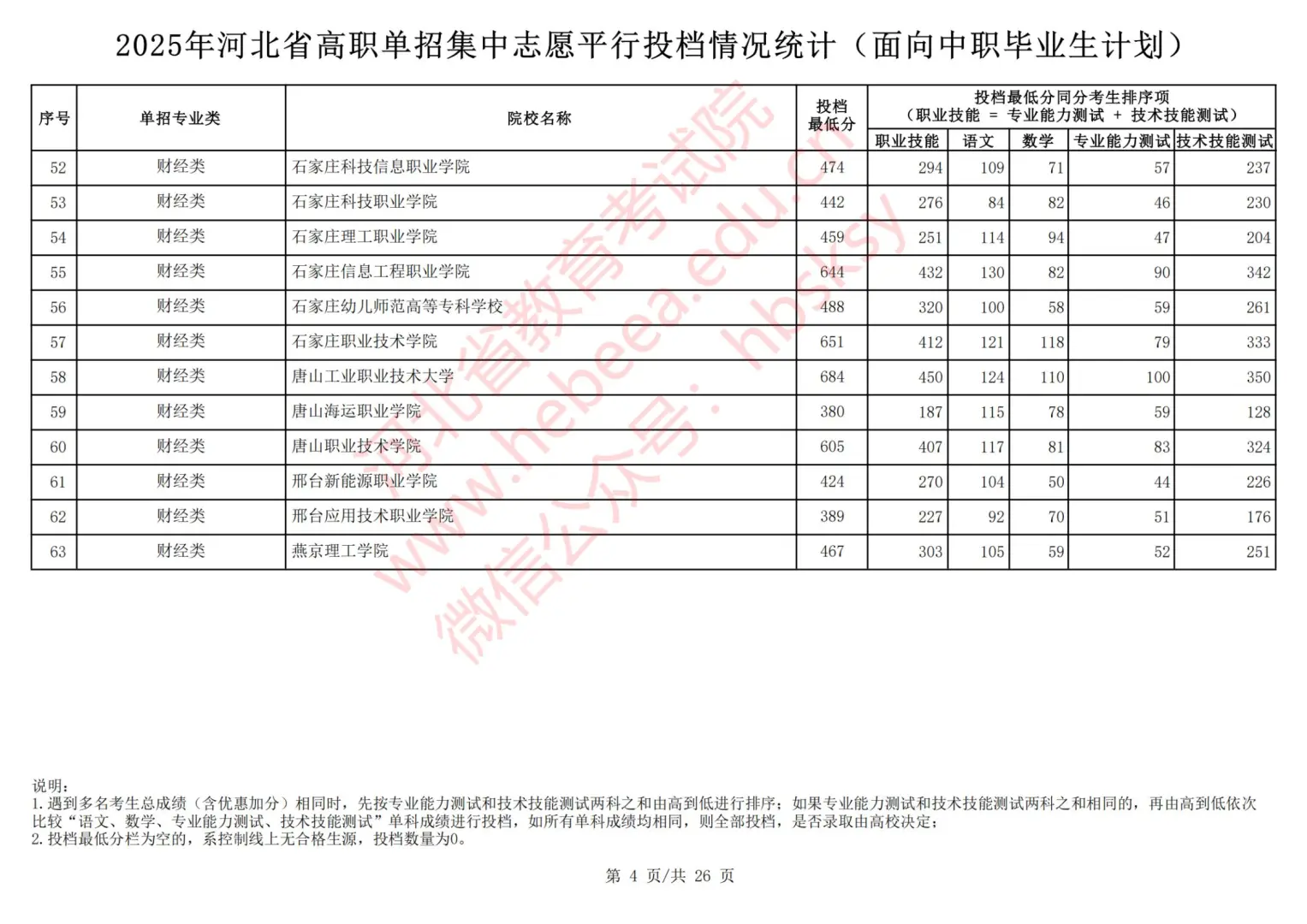 2025年河北中职对口单招录取分数线出炉！
