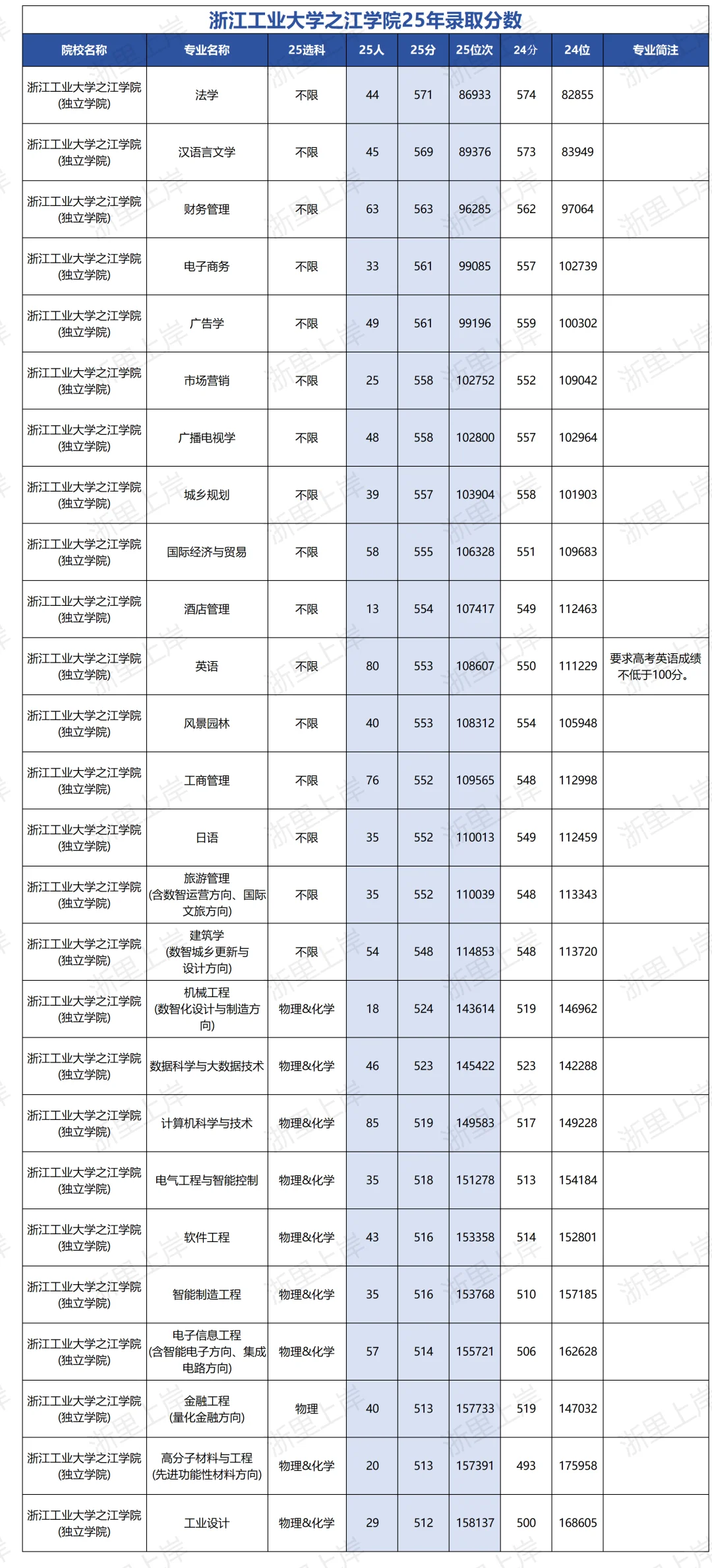 浙江工业大学之江学院2025年各类别录取分数