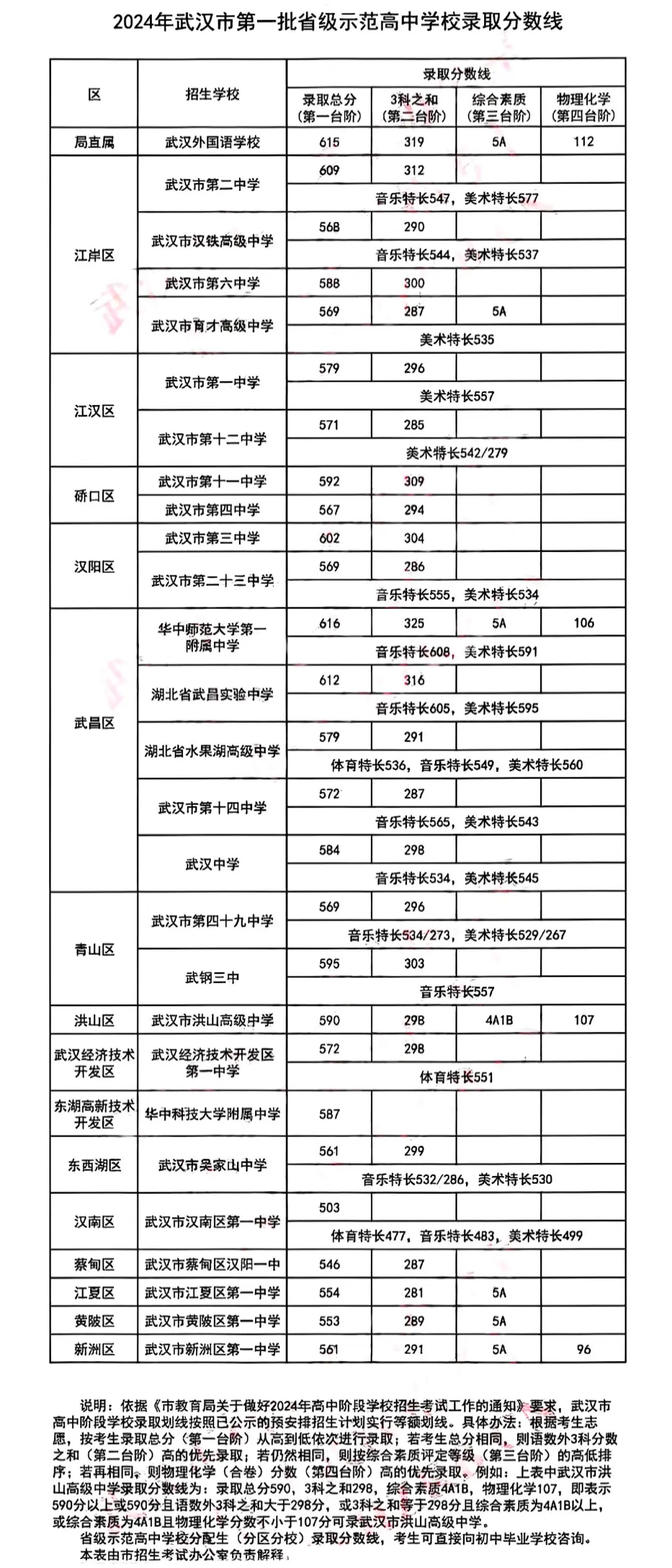 2025武汉中考第一批省级示范高中录取分数线