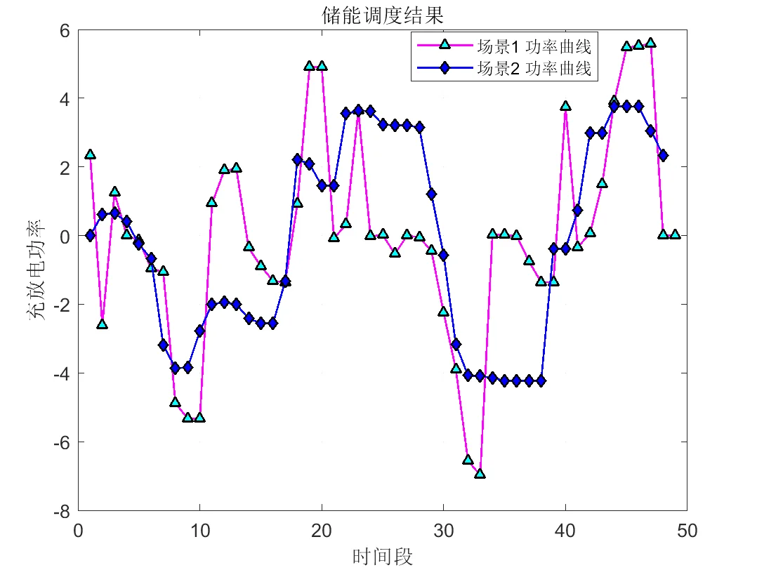 【电力系统】基于模型预测算法的混合储能微