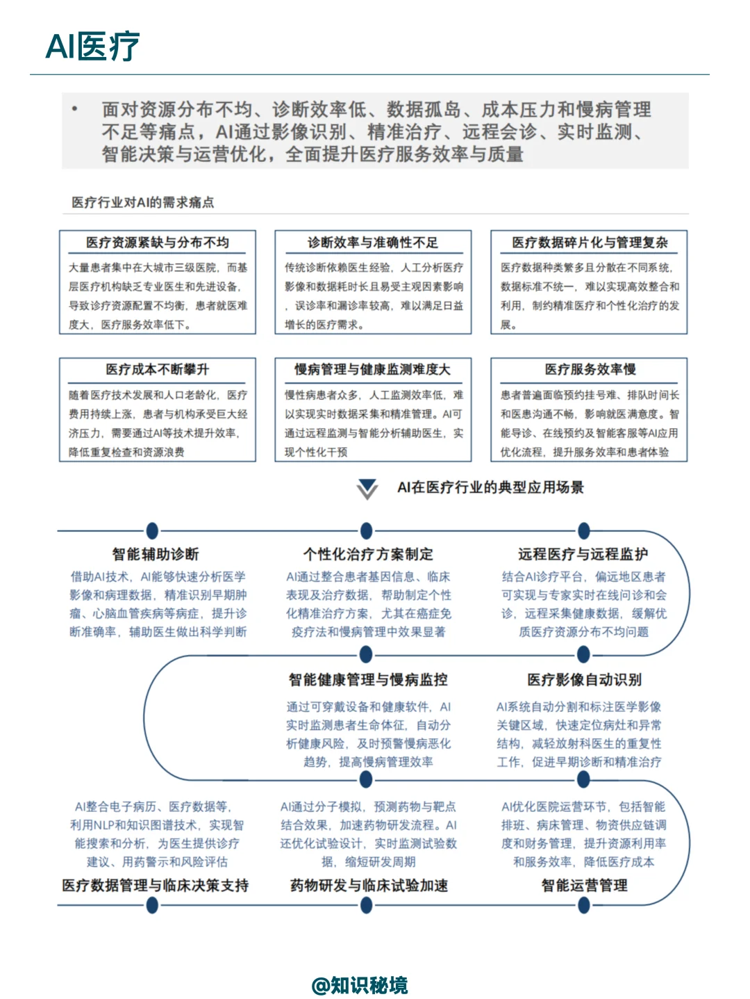 AI在金融、政务，医疗行业的应用分析