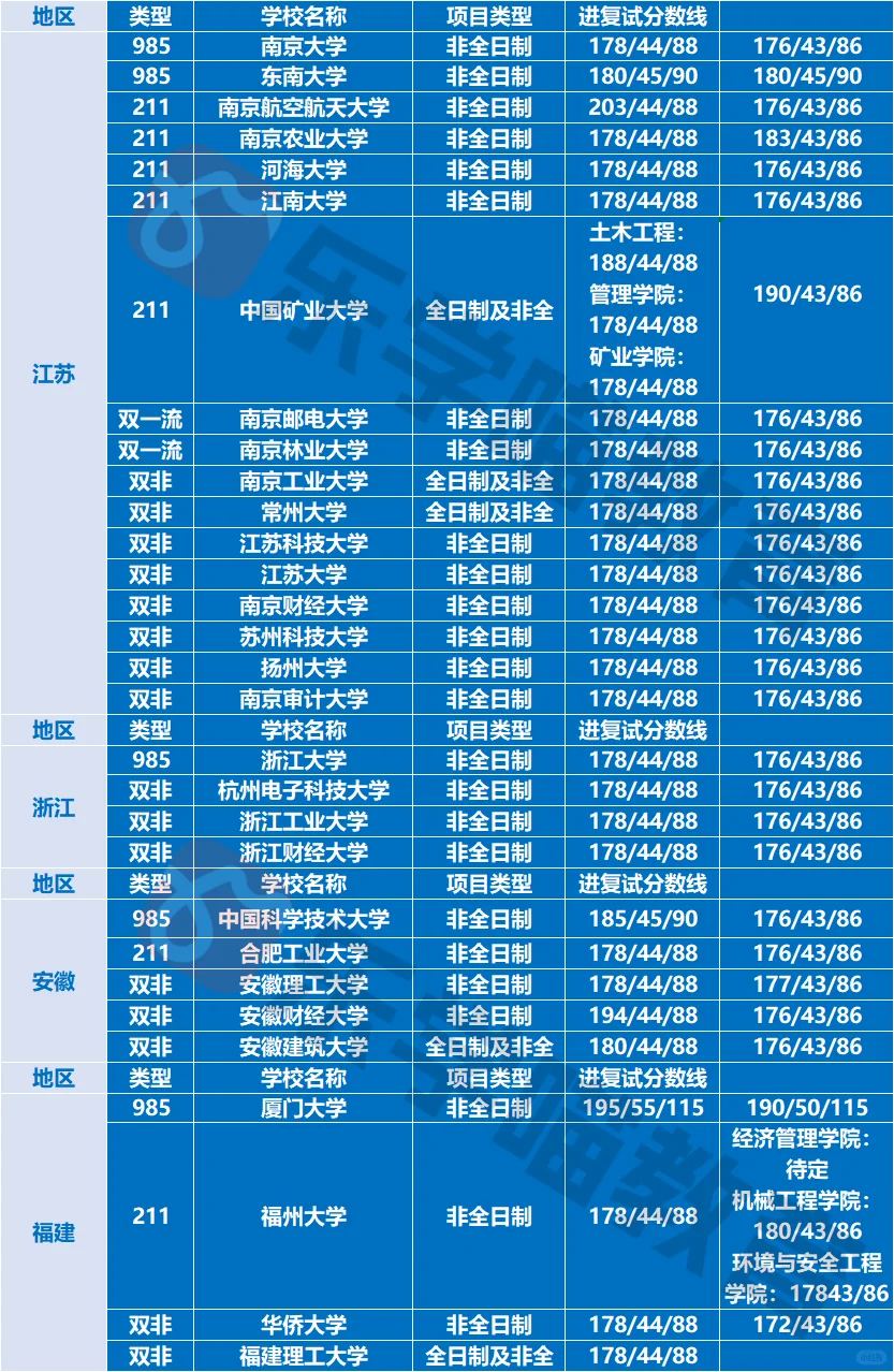 25考研工程管理全国分数线对比