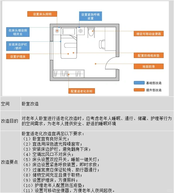 适老化设计之卧室改造