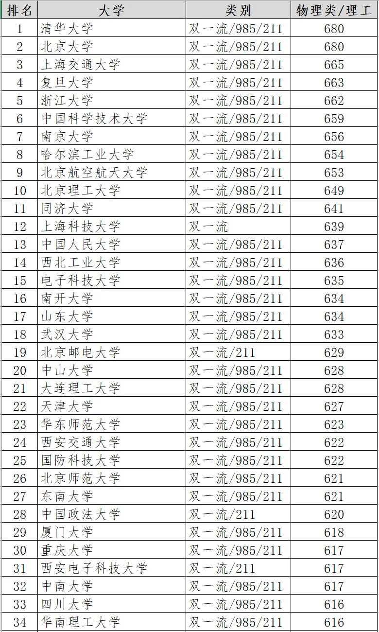 2024年江西高考理科录取分数线百强大学