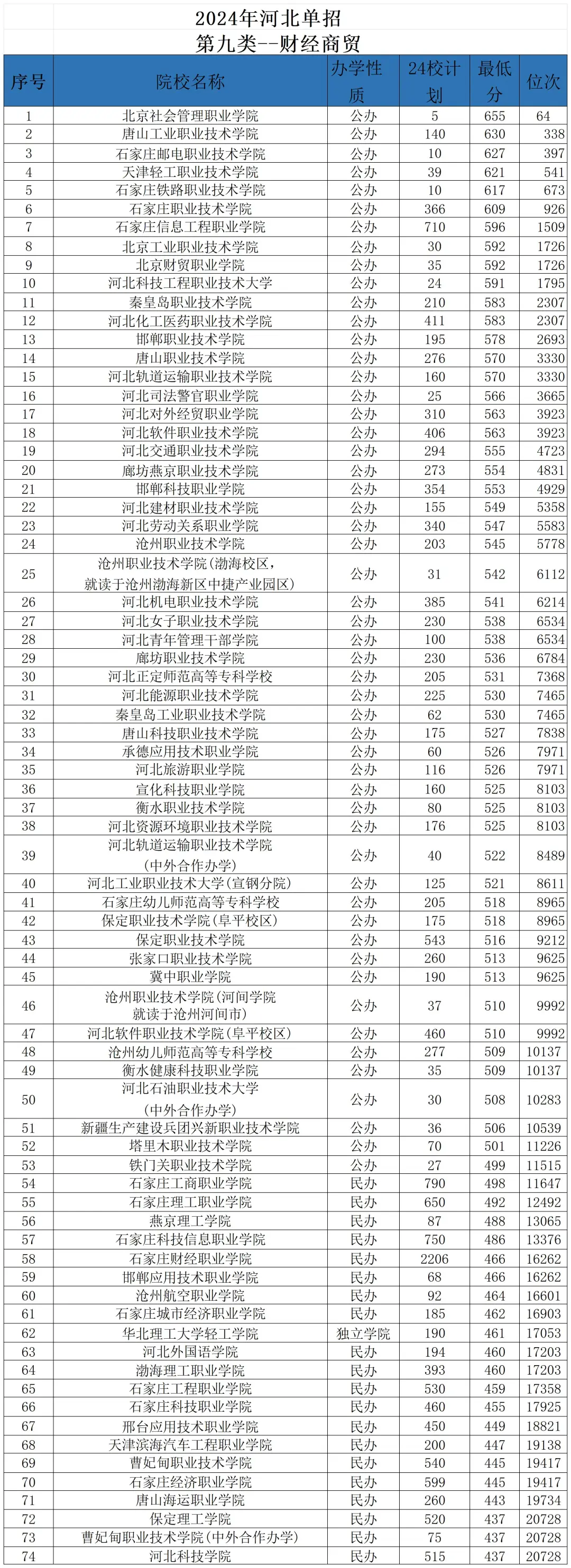 河北 25 单招多少分能上公办？