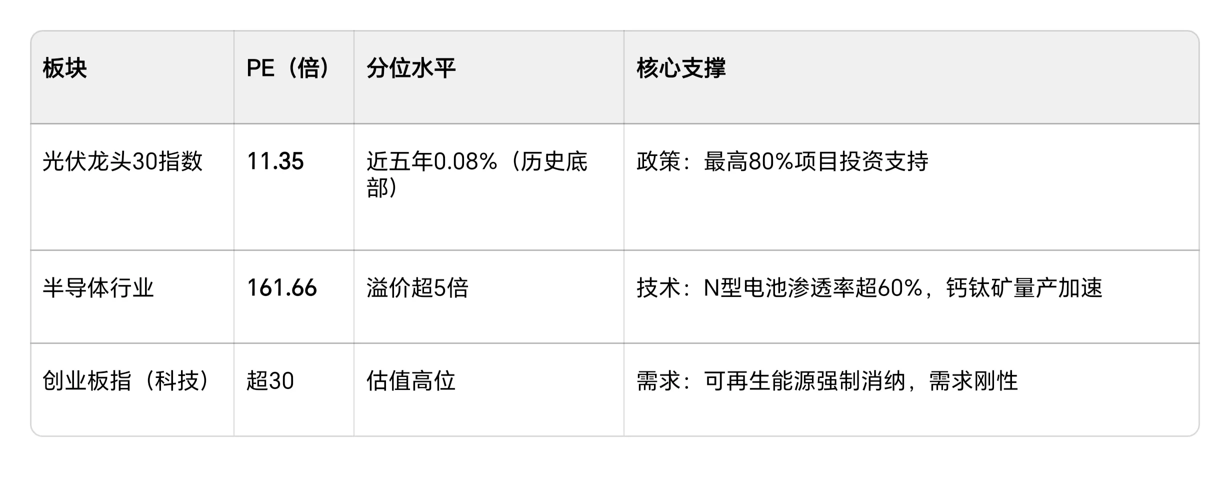 光伏三重暴击来袭!数据+逻辑双加持