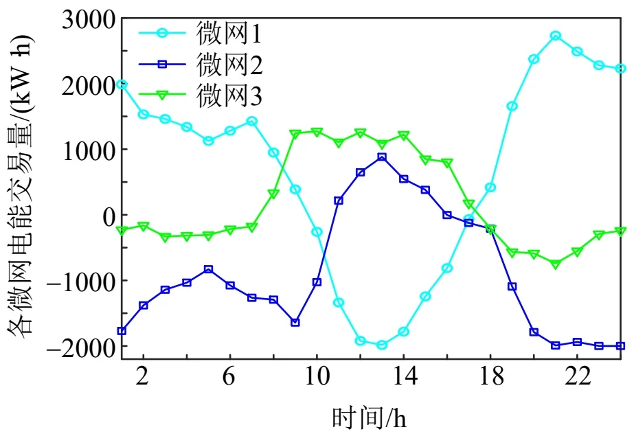 强化学习微电网