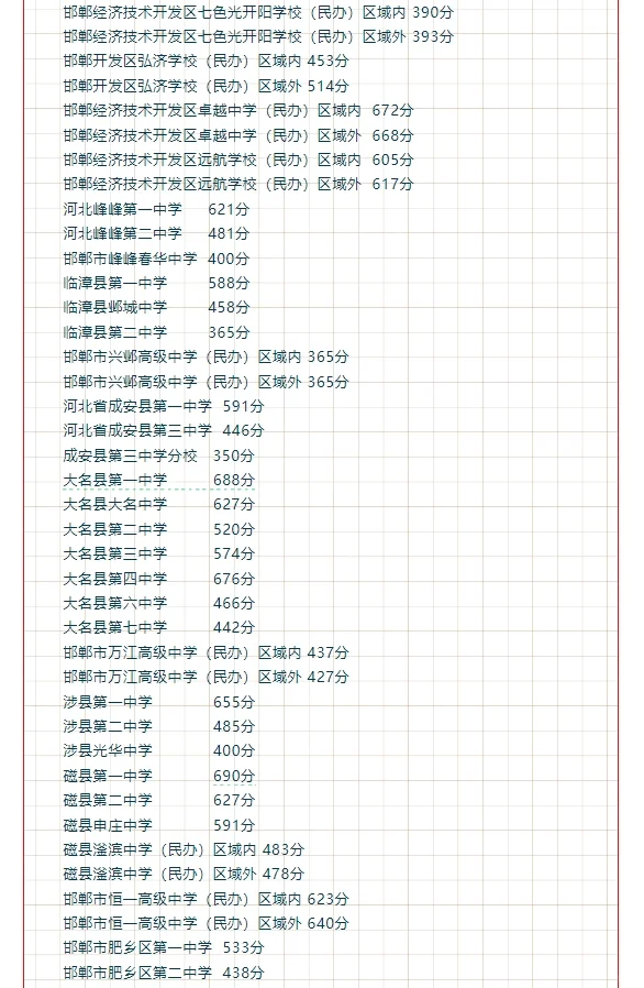 2025年邯郸中考录取结果查询！