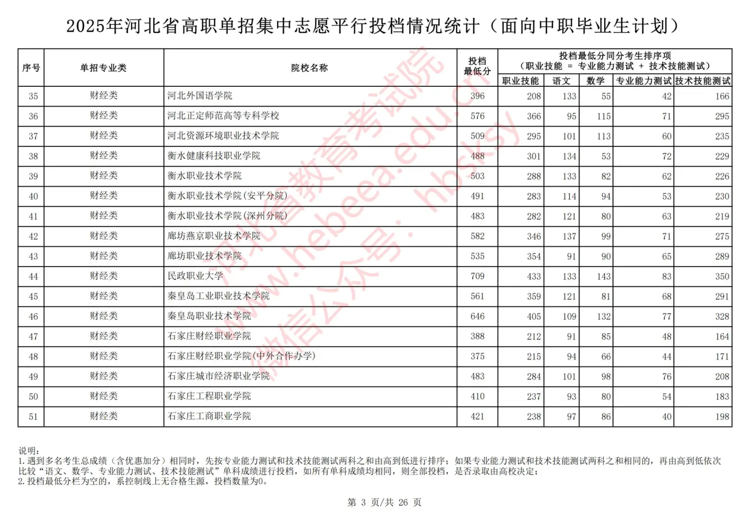 2025年河北中职对口单招录取分数线出炉！