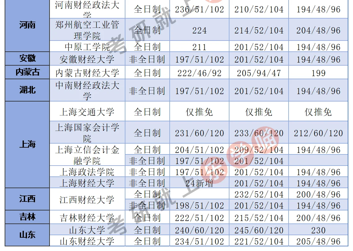 25考研审计专硕全国分数线近三年分数对比