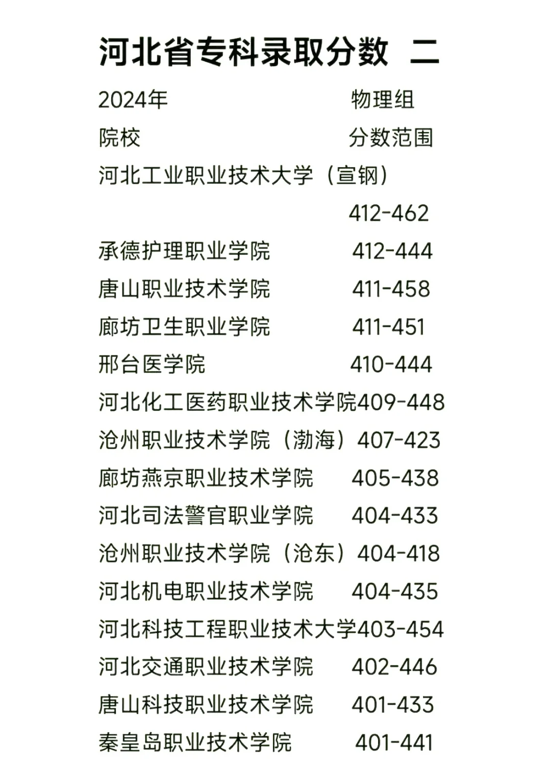 河北高考成绩多少分可以上公办专科？