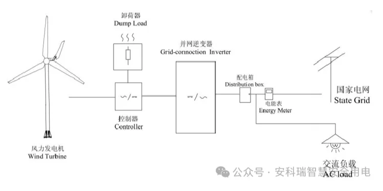 微电网能量管理系统融合风电、光伏、充电桩