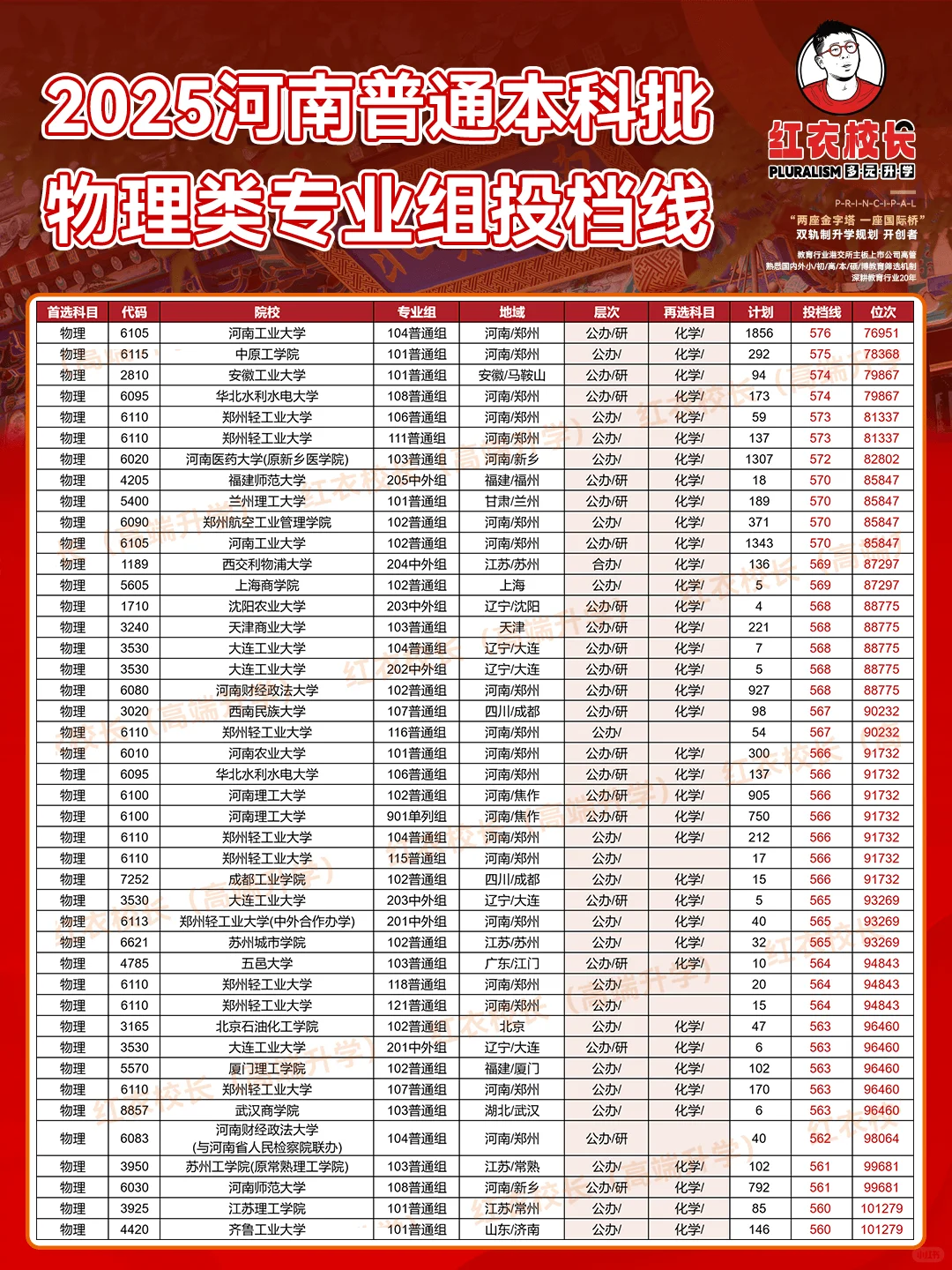 2025河南普通本科批专业组投档线（物理类）
