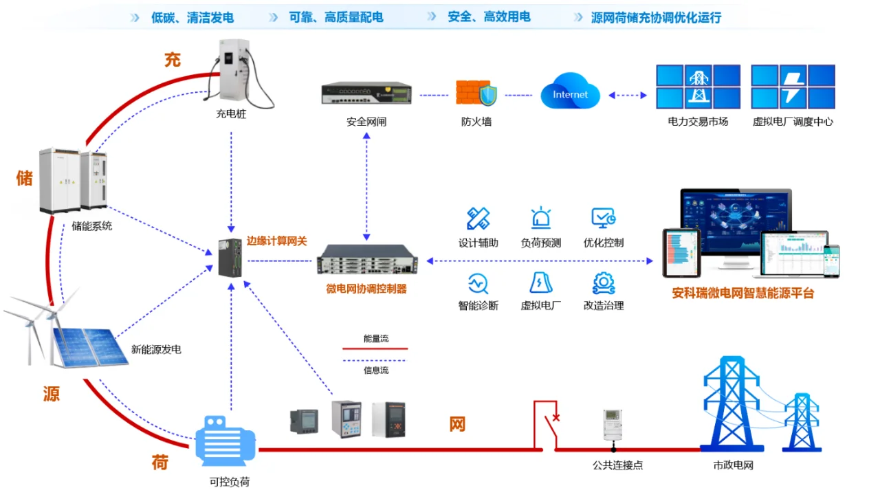 EMS企业微电网能源管理系统解决方案