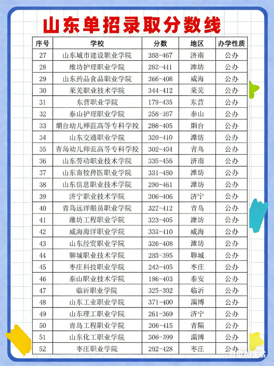 25年单招录取分数线汇总 速看❗