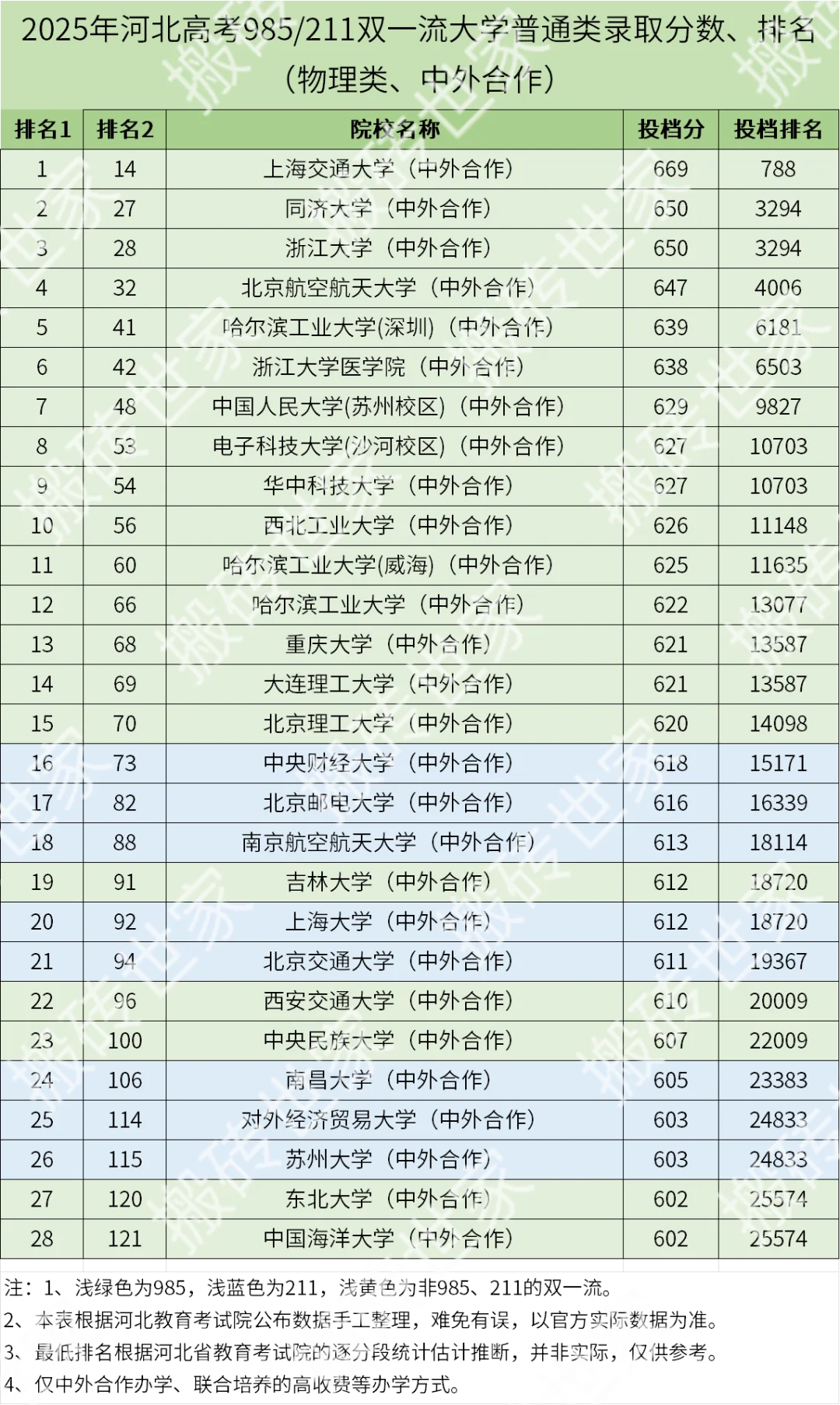 2025年河北高考985/211大学录取分数-物理类