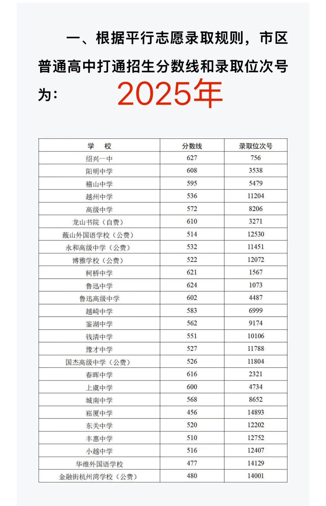 绍兴中考（2020年～2025年）录取分数线