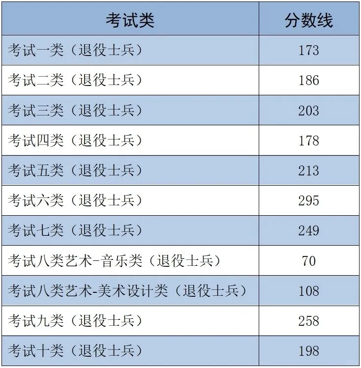 25年河北单招分数线