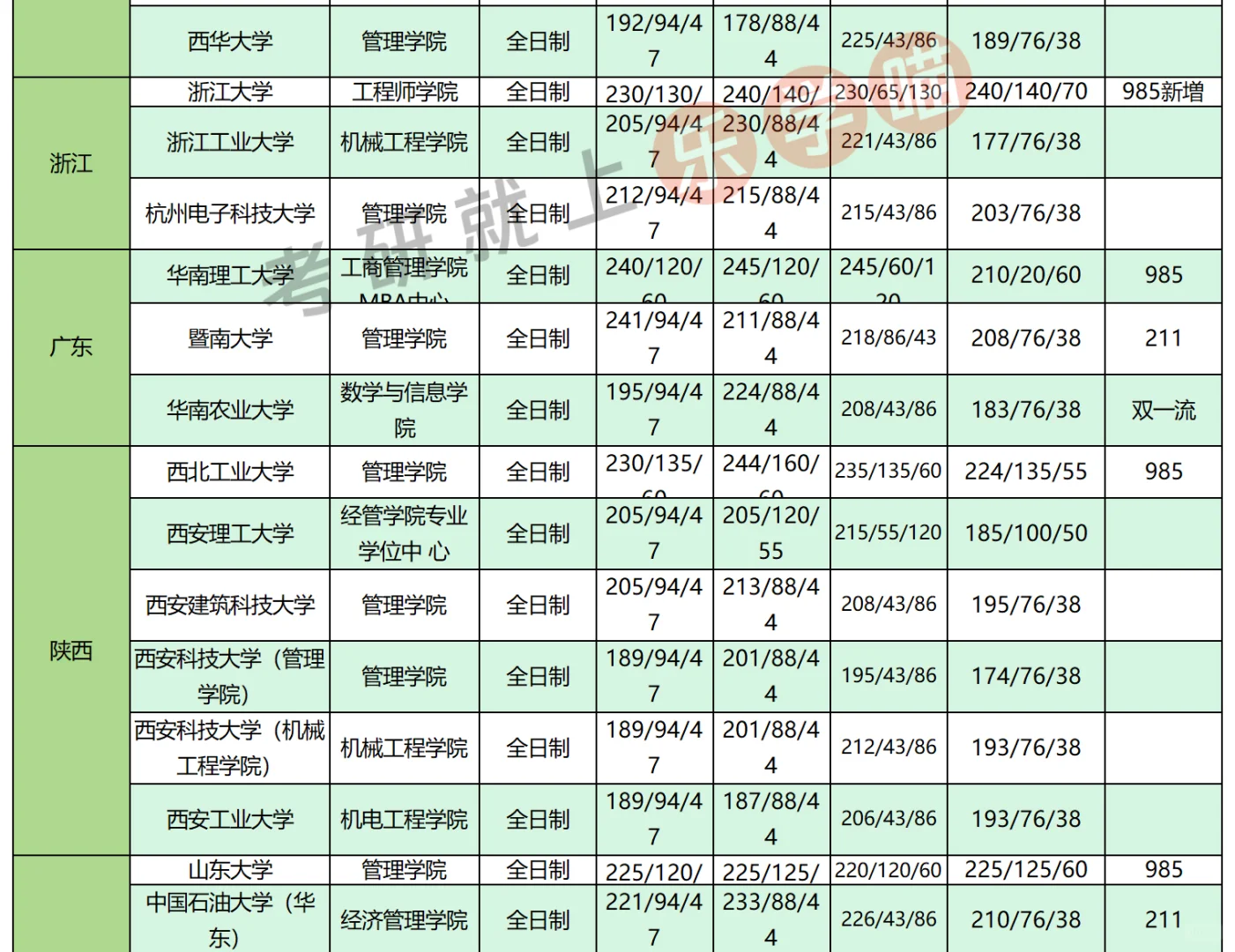 25考研工业工程全国分数线近三年分数对比