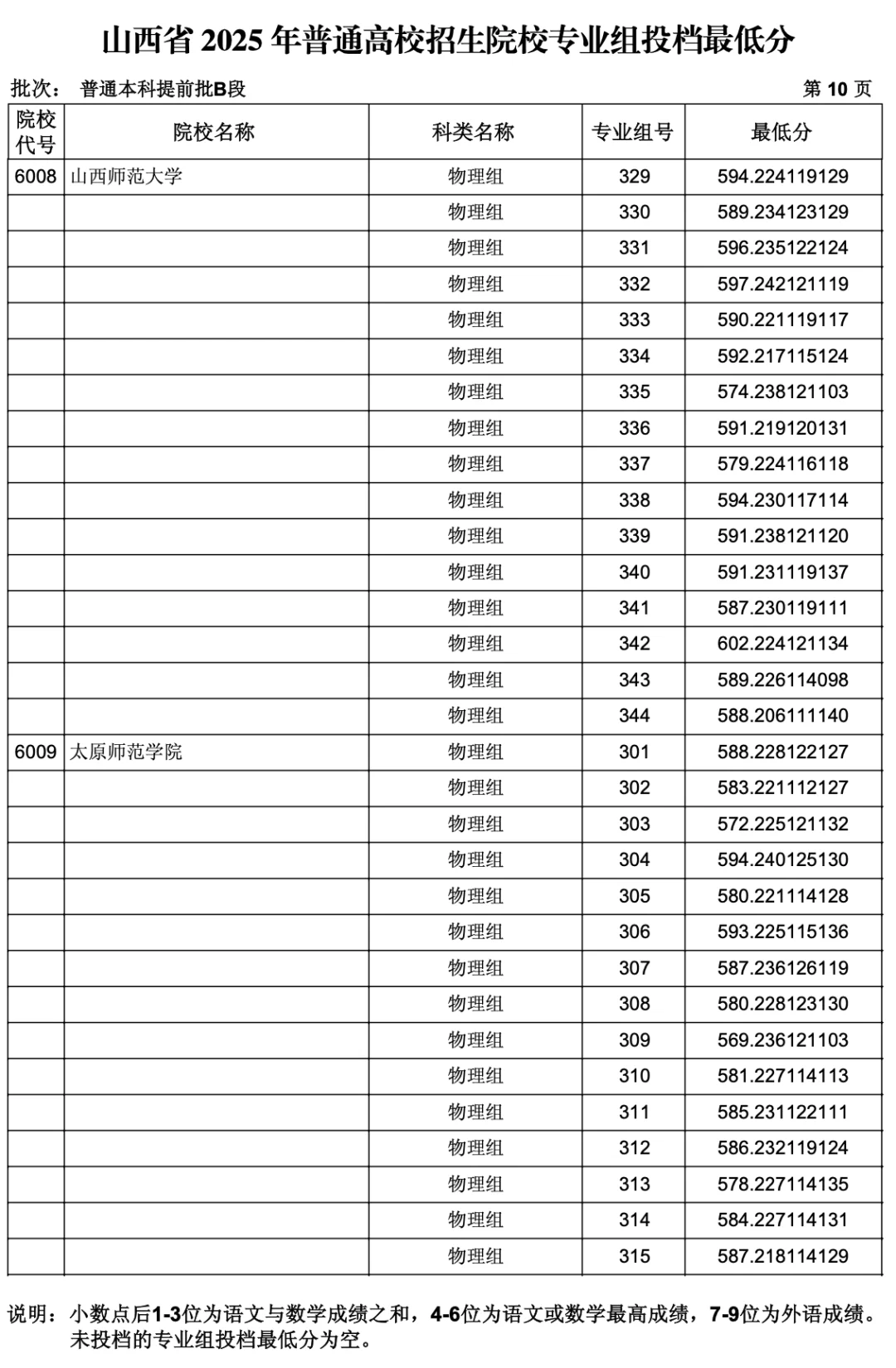 山西2025 年本科提前批B段投档线