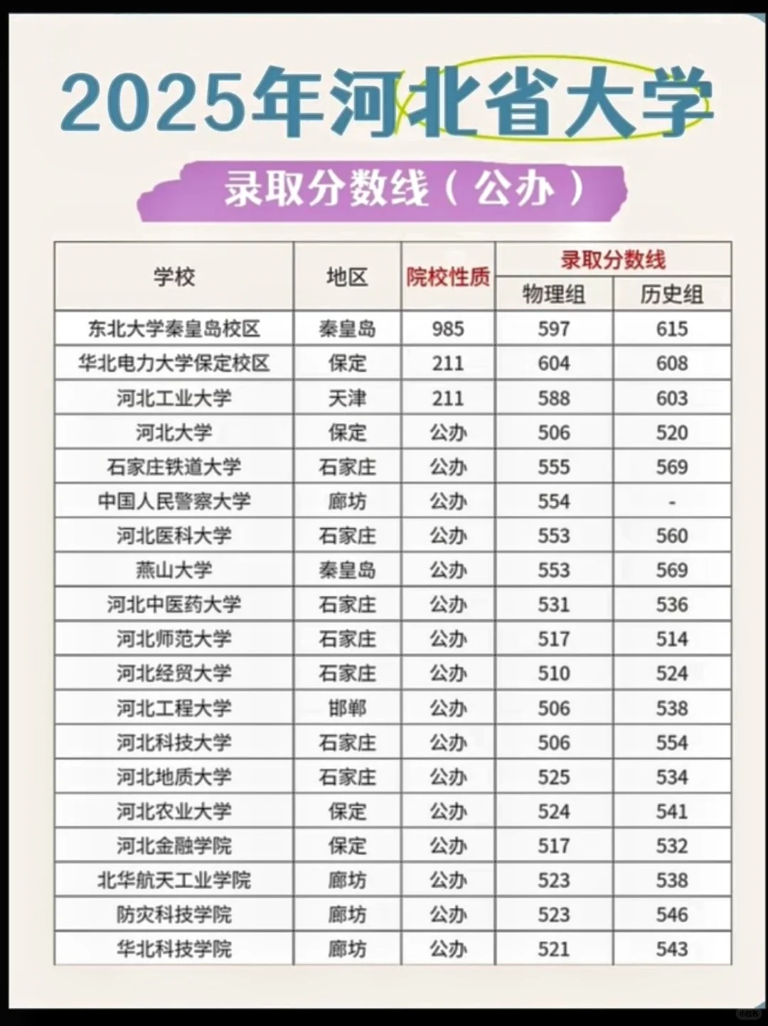 2025年河北省大学录取分数线