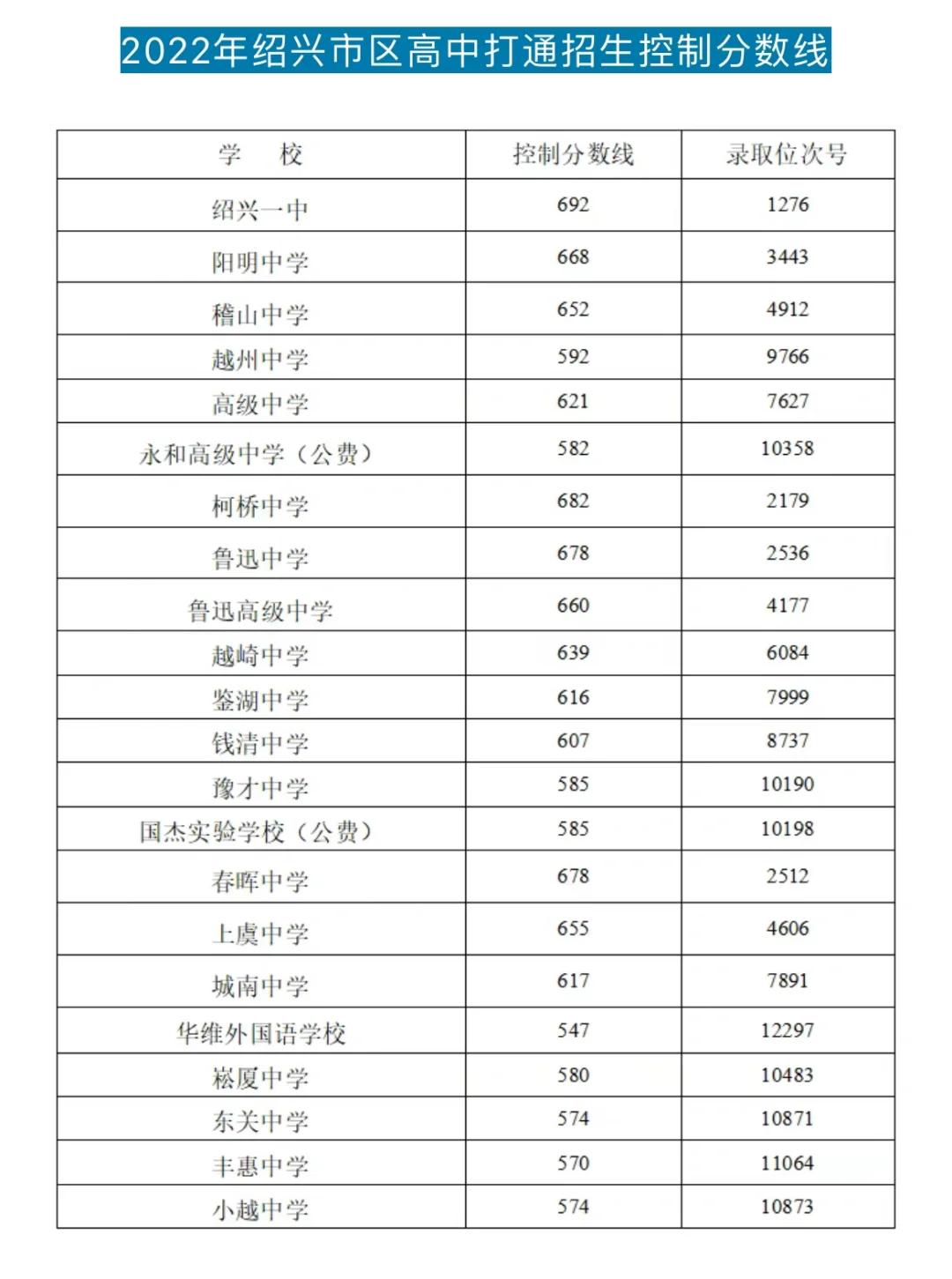绍兴中考（2020年～2025年）录取分数线
