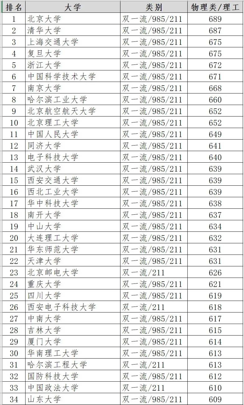 2024年山西高考理科录取分数线百强大学