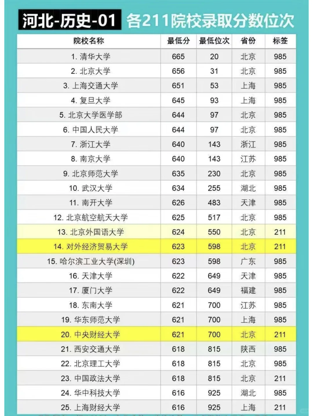 在河北想上211需要多少分？