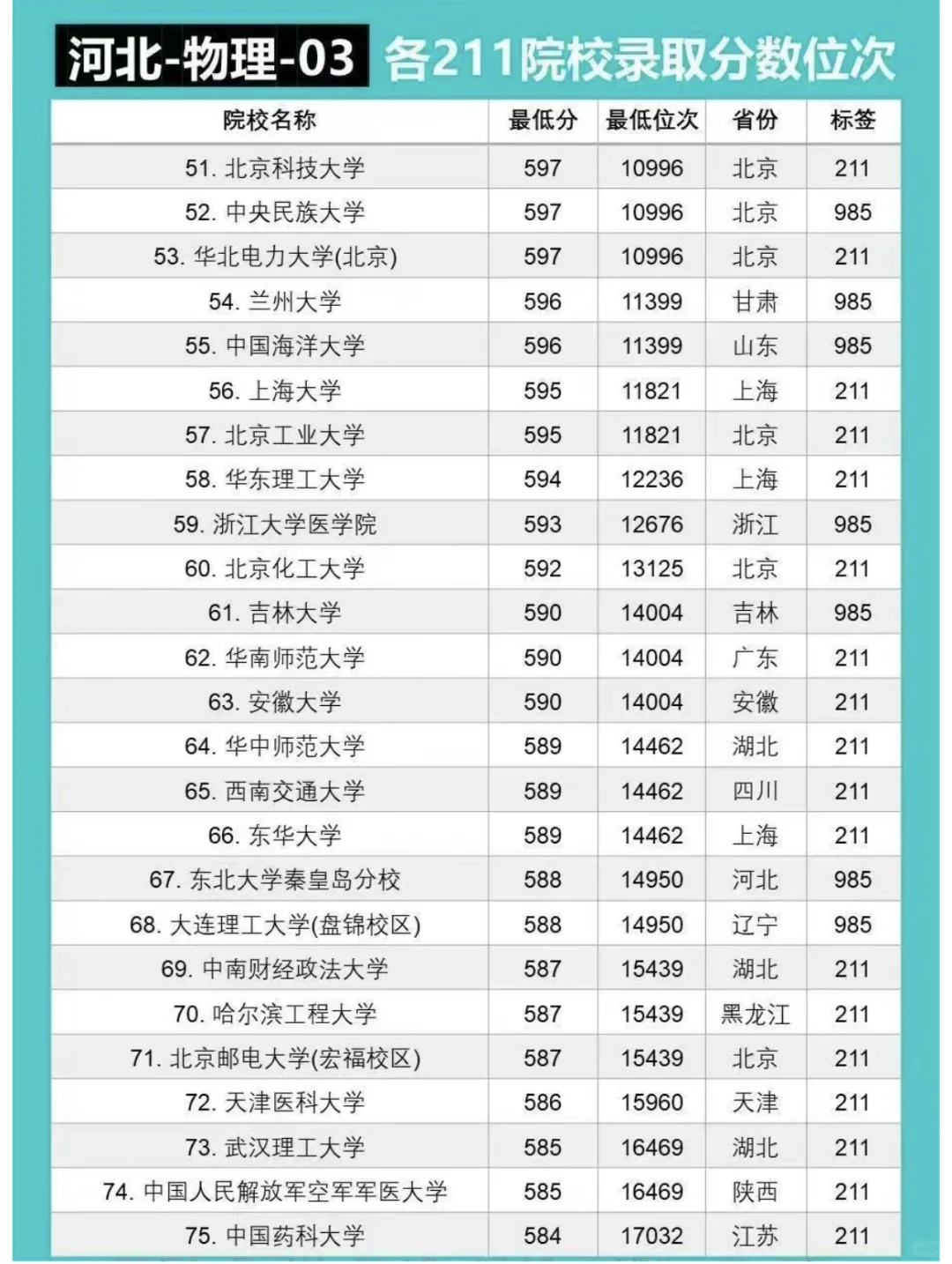 在河北想上211需要多少分？