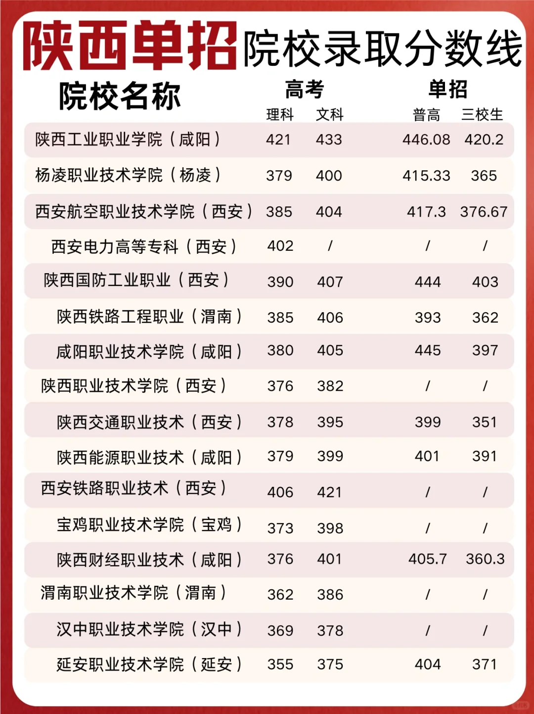 2024陕西单招示范高职院校及分数线