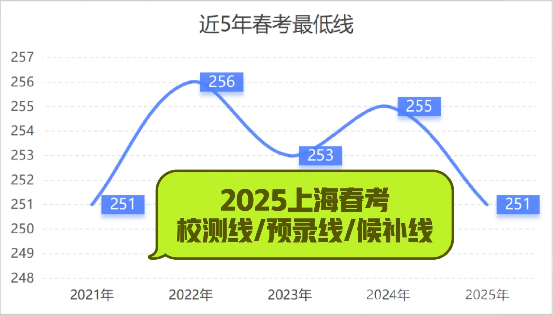 2025上海春考校测线/预录线/候补线分别多少