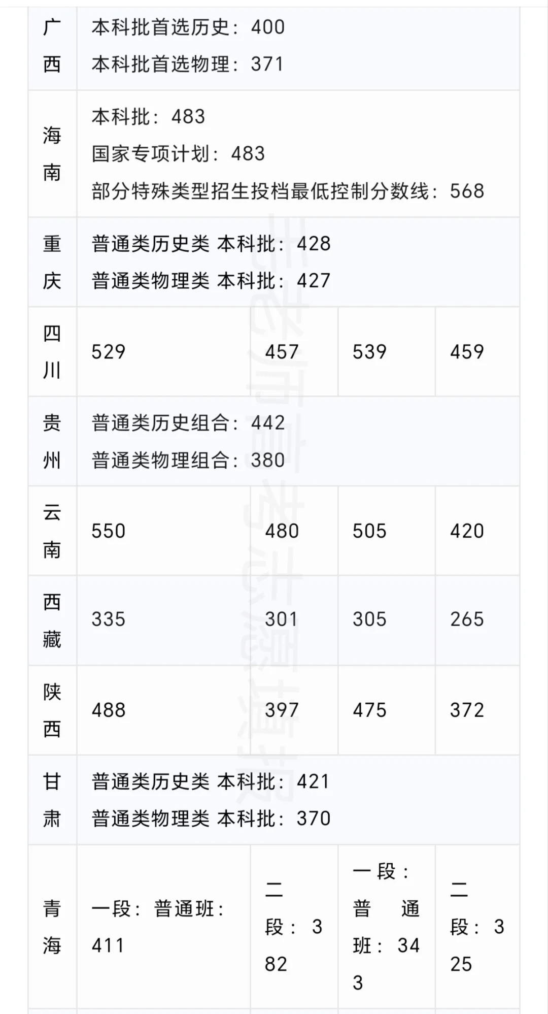 24年各省高考录取分数线