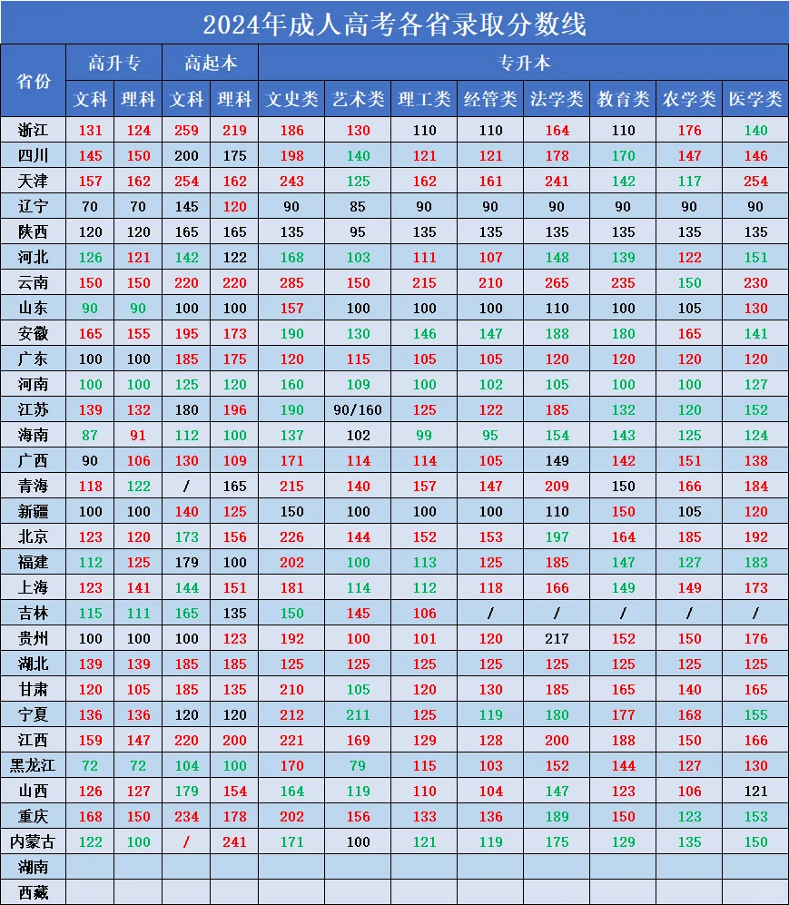 24年成人高考录取分数线汇总。