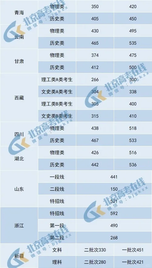 2025全国高考录取分数线