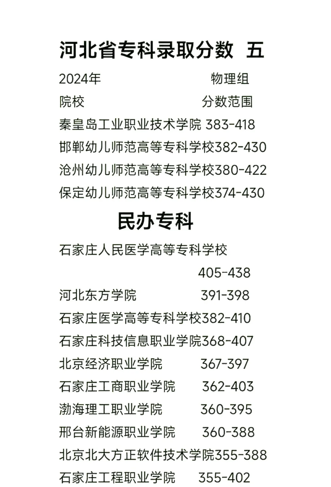 河北高考成绩多少分可以上公办专科？