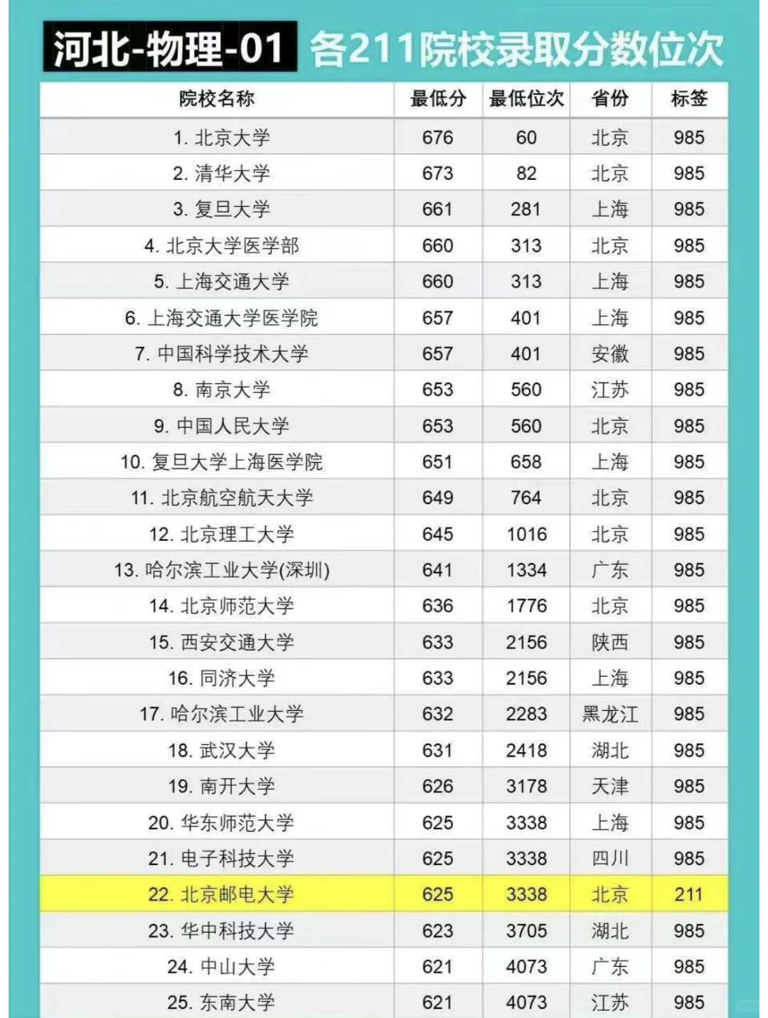 在河北想上211需要多少分？