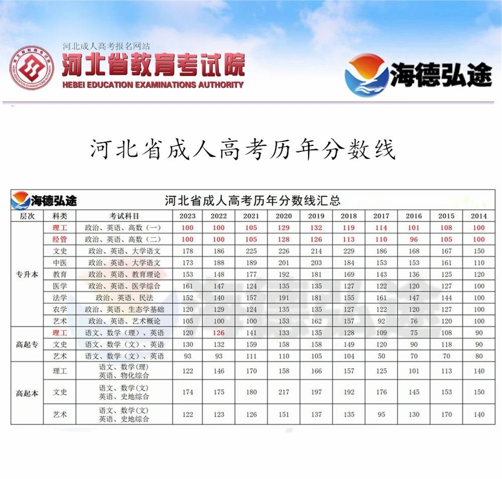 河北省成人高考分数线