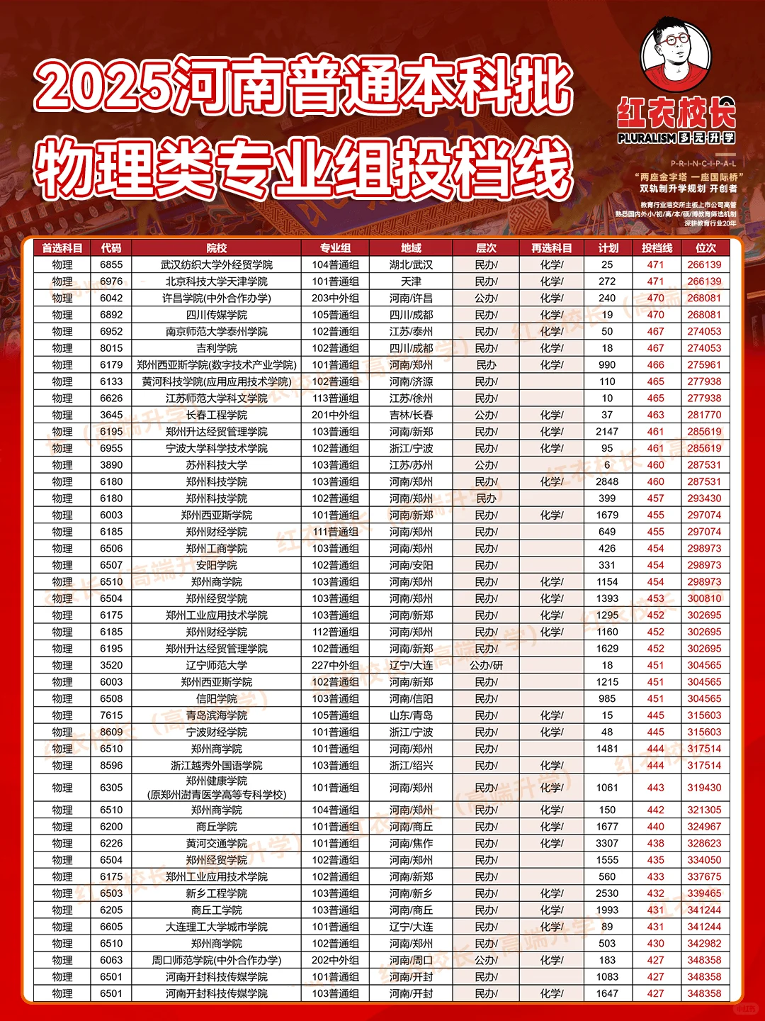 2025河南普通本科批专业组投档线（物理类）