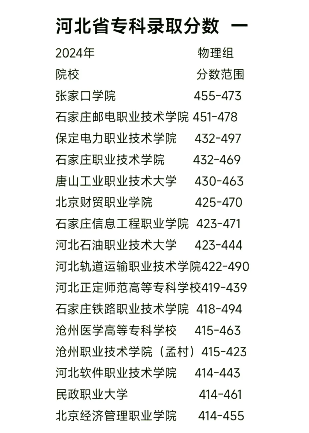 河北高考成绩多少分可以上公办专科？