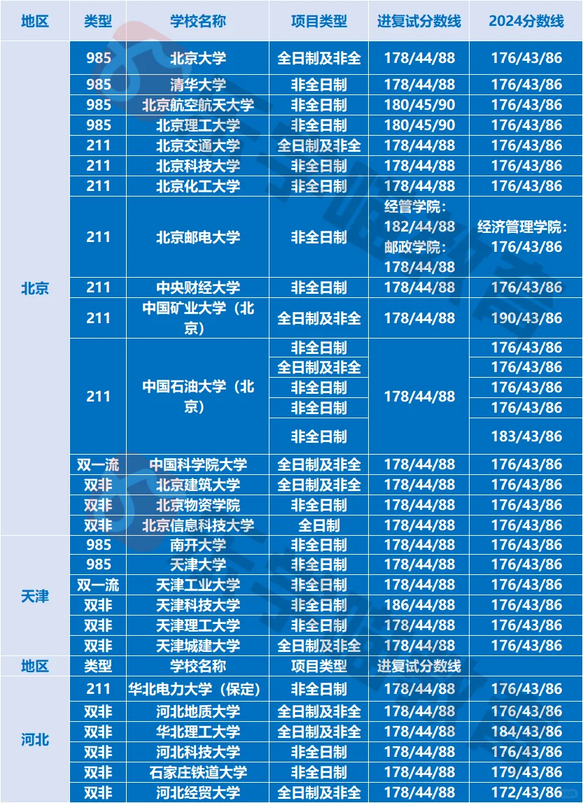 25考研工程管理全国分数线对比
