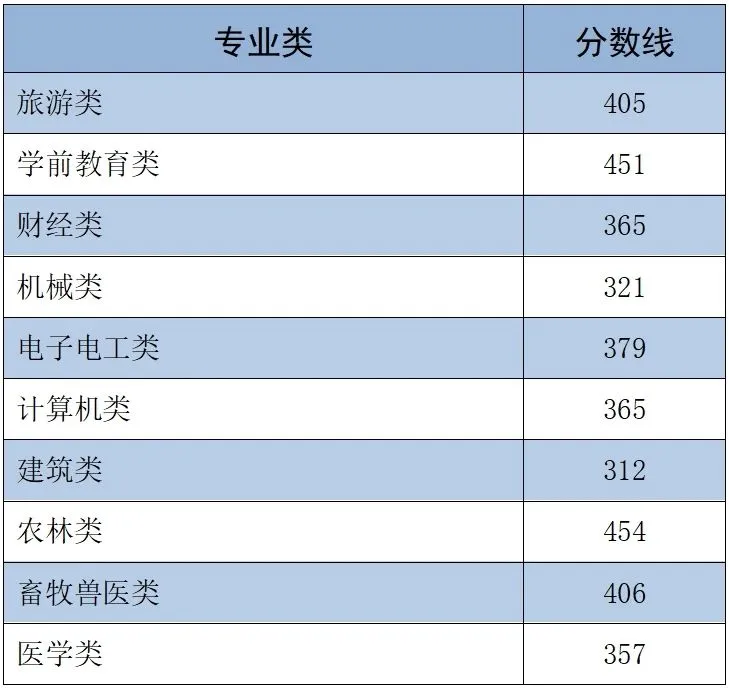 25年河北单招分数线