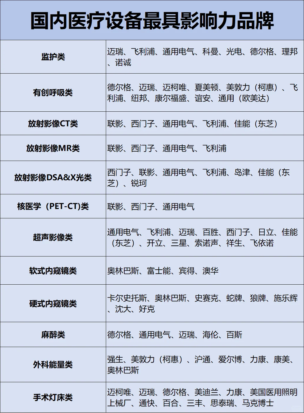 国内医疗设备最具影响力品牌??
