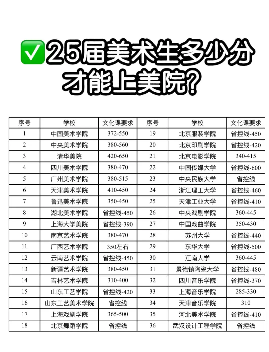?2025届想上美院需要多少分呀?