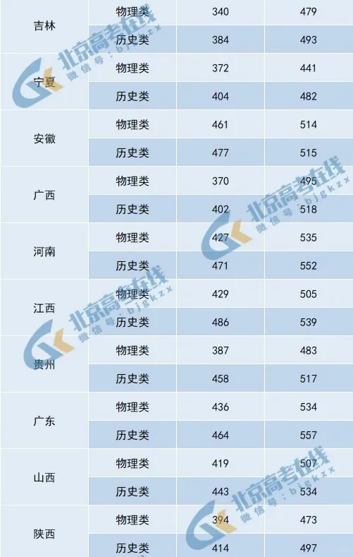 2025全国高考录取分数线