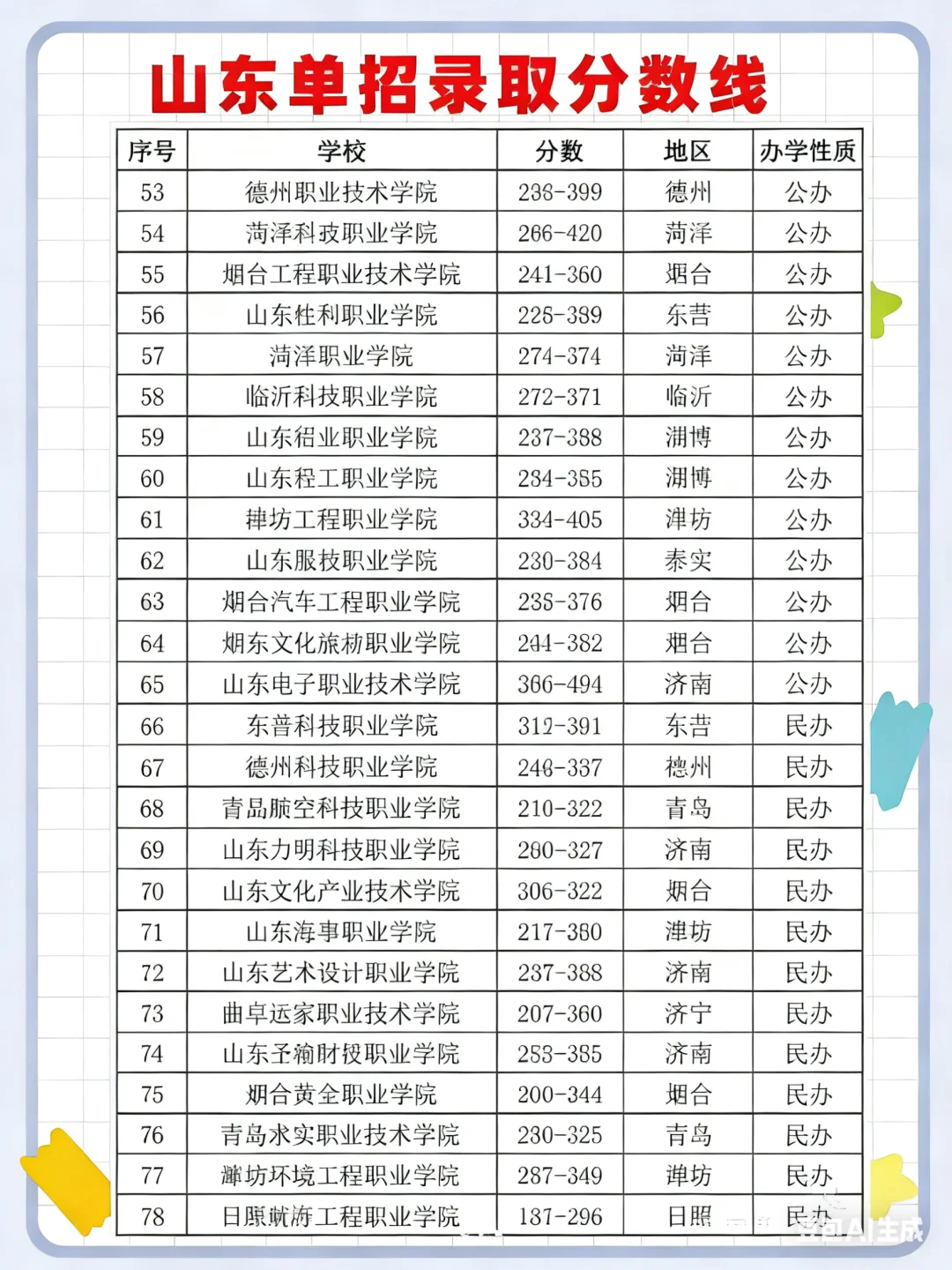 25年单招录取分数线汇总 速看❗